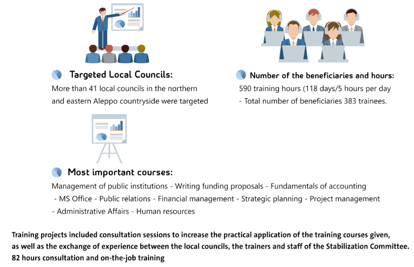 Training projects, community engagement and consultation sessions for Local Councils: